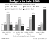 Preview von Online:Internet:Unternehmen:Budgets fr Web-Auftritte der Unternehmen im Jahr 2000