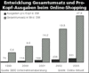 Preview von Online:Internet:Electronic Commerce:Staaten:Deutschland:ECommerce-Gesamt- und Pro-Kopf-Umsatz