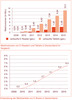 Preview von Entwicklung der E-Reader- und Tablet-Verkaufszahlen sowie der Anteile des E-Books am Buchhandel bis 2015