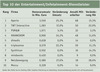 Preview von Top 10 der Entertainment/Infotainment-Dienstleister