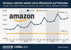 Preview von Umstze von Amazon.com vom 1. Quartal 2009 bis zum 3. Quartal 2013 (in Mrd. US-Dollar)