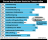 Preview von Online:Internet:Unternehmen:Darum kooperieren deutsche Firmen online