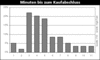 Preview von Online:Internet:Electronic Commerce:Mode:Minuten bis zum Kaufabschluss