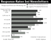 Preview von Online:Internet:Werbung:Response-Rate bei EMail-Newsletters