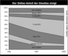 Preview von Online:Internet:Electronic Commerce:Markt:Der Online-Anteil der Umstze steigt