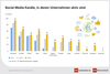 Preview von Social-Media-Kanle, in denen Handelsunternehmen aktiv sind, 2011-2016