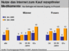 Preview von Business:Demographie:ECommerce:Deutschland:Online-Kauf Medizin