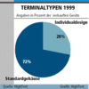 Preview von Hardware:Terminals:Typen:Terminaltypen 1999