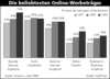 Preview von Online:Internet:Werbung:Unternehmen:Die beliebtesten Online-Werbetrger groer Unternehmen