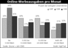 Preview von Online:Werbung:Online-Werbeausgaben groer Unternehmen pro Monat