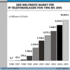 Preview von Business:Telekommunikation:IP-Dienste:Der weltweite Markt fr IP-Telefonanlagen bis 2005