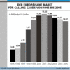 Preview von Hardware:Kartensysteme:Mobilfunk:Der europische Markt fr Calling Cards bis 2005