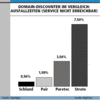 Preview von Online:Internet:Providing:Domains:Vergleich von Domain-Discountern nach Ausfallszeiten