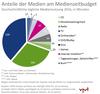 Preview von Anteile der Medien am Mediennutzungsbudget, Deutschland, 2016