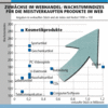 Preview von Online:Internet:Electronic Commerce:Markt:Zuwchse im Webhandel - Wachstumindizes fr die meistverkauften Produkte im Web