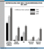 Preview von Business:Telekommunikation:Markt:Entwicklung der Welt-Telekommunikation bis 2001