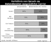 Preview von Online:Dienste:Carrier:Verhltnis von Sprach- zu Datendiensten ausgewhlter Carrier