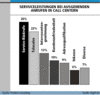 Preview von Business:Callcenter:Serviceleistungen bei ausgehenden Anrufen