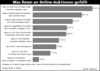 Preview von Online:Internet:Electronic Commerce:Auktionen:Was Nutzern an Online-Auktionen gefllt