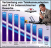 Preview von Business:Telekommunikation:Markt:sterreich:Verbreitung von Telekommunikation und IT im sterreichischen Gewerbe