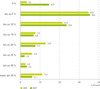 Preview von Wie viel ist Ihnen ein Investment in Alternative Werbeformen pro Jahr in % Ihres Gesamt-Budgets in etwa wert?