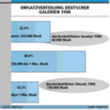 Preview von Business:Kunstmarkt:Umsatzverteilung deutscher Galerien 1998