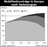 Preview von Business:Telekommunikation:Mobilfunk:Mobilfunkvertrge in Europa nach Technologien