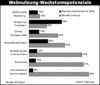 Preview von Online:Internet:Nutzer:Potenziale fr das Wachstum der Webnutzung