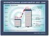 Preview von Online:Internet:Web 2.0:Internet-konomie Gesamtumstze 2005-2008