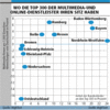Preview von Business:Multimedia-Markt:Standorte:Regionale Verteilung der Top 300 Multimedia- und Online-Dienstleister