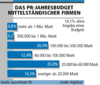 Preview von Business:Public Relations:PR-Jahresbudget mittelstndischer Firmen