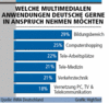 Preview von Business:Multimedia-Markt:Deutschland:Welche multimedialen Anwendungen Deutsche gerne in Anspruch nehmen mchten.