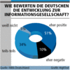 Preview von Business:Multimedia-Markt:Deutschland:Wie bewerten die Deutschen die Entwicklung zur Informationsgesellschaft?