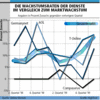 Preview von Online:Dienste:Wachstumsraten:Wachstumsraten der Dienste im Vergleich zum Marktwachstum