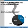 Preview von Business:Multimedia-Markt:Dienstleister:Interaktive Firmen mit Mitarbeiter-Beteiligungsmodell