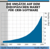 Preview von Software:CRM:Umstze auf dem europischen Markt fr CRM-Software