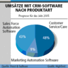 Preview von Software:CRM:Umstze mit CRM-Software nach Produktart