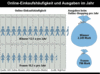 Preview von Online:Internet:Demographie:Frauen:Online-Einkaufshufigkeit und Ausgaben von Frauen und Mnnern im Jahr