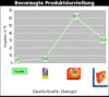 Preview von Online:Internet:Electronic Commerce:Produktdarstellung:Bevorzugte Produktdarstellung im Web