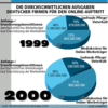 Preview von Online:Internet:Werbung:Ausgaben:Durchschnittliche Ausgaben deutscher Firmen fr den Online-Auftritt 1999 und 2000