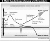 Preview von Online:Internet:Electronic Commerce:Handelsplattformen:E-Mail-Service:Kundenbegeisterung und Folgekufe durch E-Mail-Service