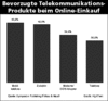 Preview von Online:Internet:Electronic Commerce:Telekommunikationsprodukte:Bevorzugte Telekommunikationsprodukte beim Online-Einkauf