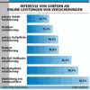 Preview von Online:Internet:Electronic Commerce:Versicherungen:Interesse von Surfern an Online-Leistungen von Versicherungen