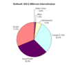 Preview von Online:Internet:Nutzer:Anteil der Internetnutzer weltweit nach Lndern