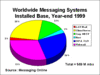 Preview von Business:E-Mail:Installierte Mail-Systeme weltweit 1999