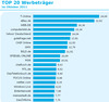 Preview von AGOF Internet Facts Oktober 2011 Werbetrger Ranking