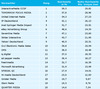 Preview von AGOF Internet Facts Oktober 2011 Vermarkter Ranking