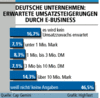 Preview von Business:Unternehmen:E-Business:Erwartete Umsatzsteigerungen durch E-Business