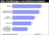 Preview von Online:Internet:Electronic Commerce:Markt:Was Top-Manager vom Internet erwarten