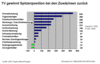 Preview von Online:Werbung:Zuwchse Werbeeinnahmen 1999